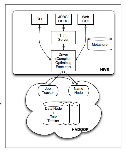 Hive Architecture