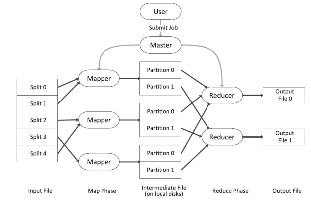 MapReduce Architecture