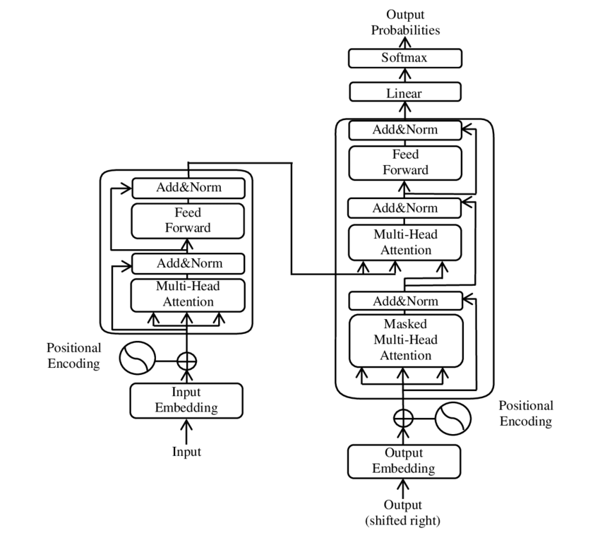 Transformer Architecture